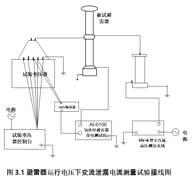 避雷器運(yùn)行電壓下的交流泄漏電流測(cè)量試驗(yàn)